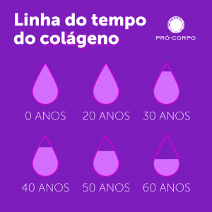 linha do tempo colágeno- flacidez